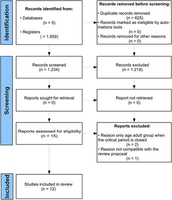 Time Window of the Critical Period for Neuroplasticity in S1, V1, and A1 Sensory Areas of Small Rodents: A Systematic Review